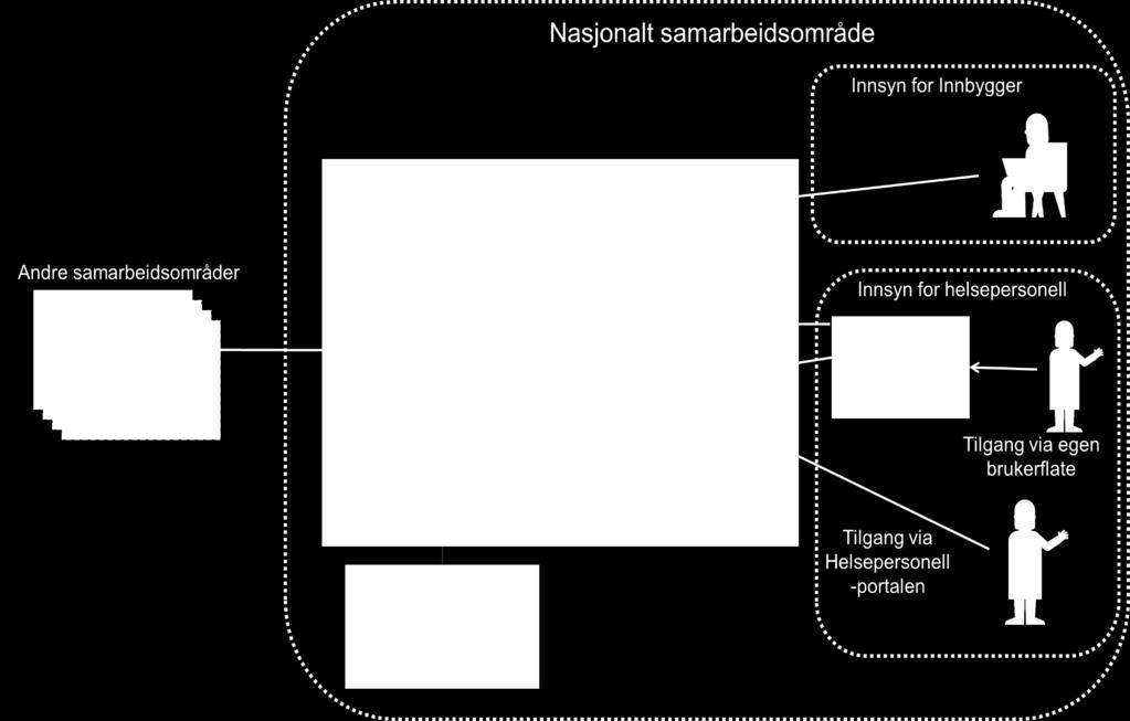 Målarkitektur for nasjonal dokumentdeling Sentrale innsynsprosjekter E-helse: Nasjonalt løft dokumentdeling Etablerer felles XDS-infrastruktur som skal benyttes både for innbyggerinnsyn og