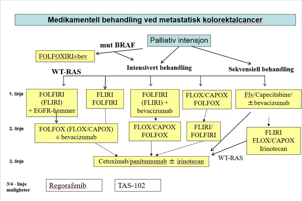 FU (NORDIC 7) (449) eller kapecitabin (COIN) (541) er det ikke påvist effekt (542).