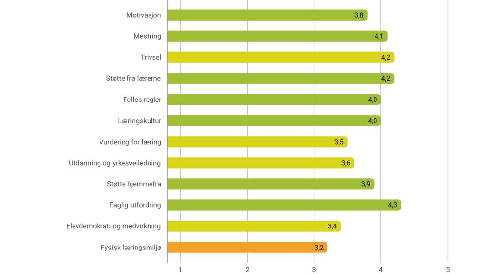 4. Prosesskvalitet Overblikk frå Elevundersøkelsen Figuren viser resultater for alle klasser i skoleåret 2017-18. Skalaen går fra 1-5. Høy verdi tilsvarer positivt resultat. Høyest mulig skår er 5.
