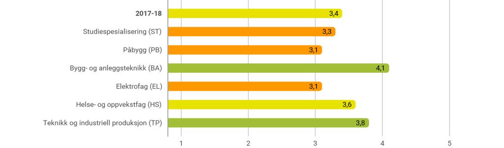 4.3 Elevdemokrati og medverknad Elevdemokrati og medverknad Figuren viser resultater for alle klasser i skoleåret 2017-18.