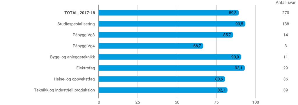 Fullført og bestått, prosent og tal per utdanningsprogram Indikatoren viser til andelen elever som fullfører og består et skoleår, av alle elever som er registrert i videregående opplæring per 1.