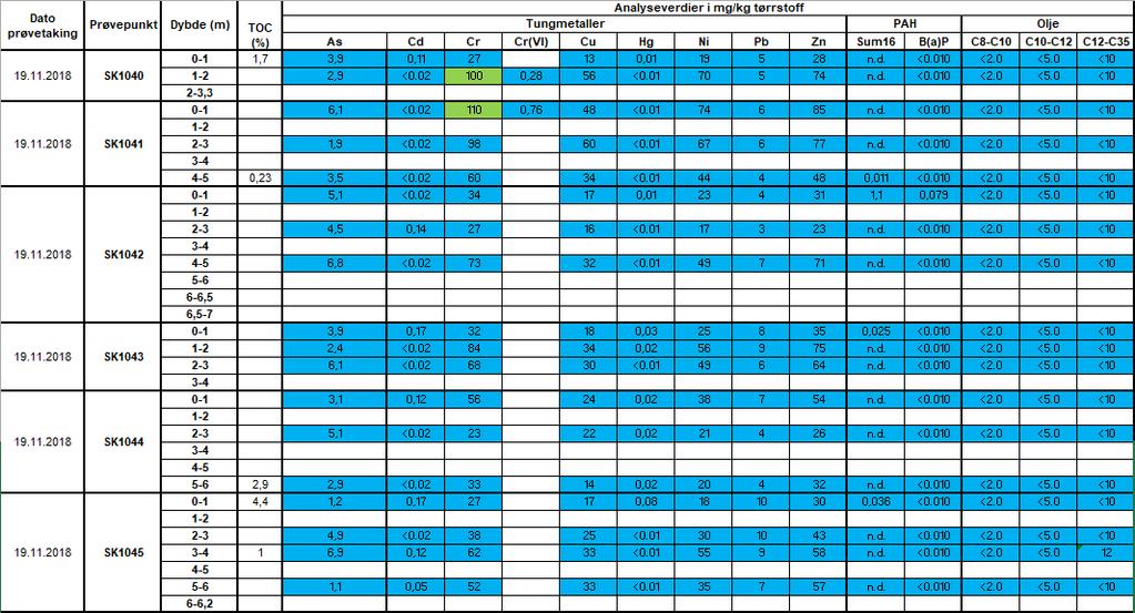 Datarapport forurenset grunn Hommelvik Document number: E6RV-MUL-EV-RPT-CA#00-0001 Rev: 01 Dato: 21/06/2019 Resultater av kjemiske analyser Resultatene av utførte kjemiske analyser er vist i Tabell 3.