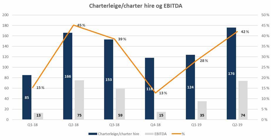 RAPPORT FOR ANDRE KVARTAL 2019 Konsernet Olympic Subsea ASA rapporterer i andre kvartal charterinntekter på MNOK 176 og ein EBITDA på MNOK 73, som gir ein EBITDA-margin på 42 %.