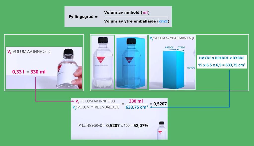 171 Fyllingsgrad Fyllingsgrad uttrykker frhldet mellm mengde prdukt (målt i vlum) g emballasjens vlum. Emballasjesystemet består av F-pak g D-pak.