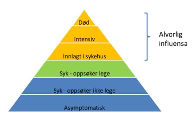 Overvåkingssystemet for influensa Virologisk overvåking Influensalignende sykdom