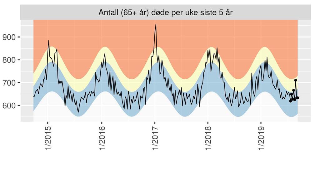 Overdødelighet hos eldre om vinteren sammenfaller ofte med