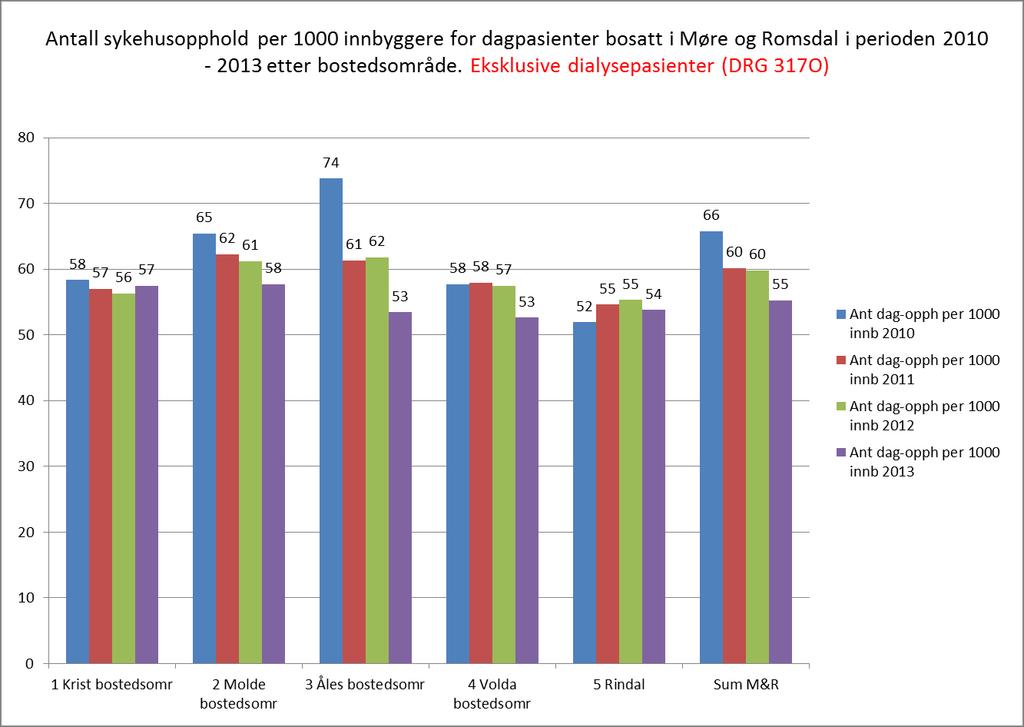 Forbruk dagbehandling for pasienter bosatt i Møre og Romsdal i perioden -. Eksklusive dialysebehandling (DRG 317O) Dagbehandling når dialysen er holdt utenfor omfatter i all hovedsak dagkirurgi.