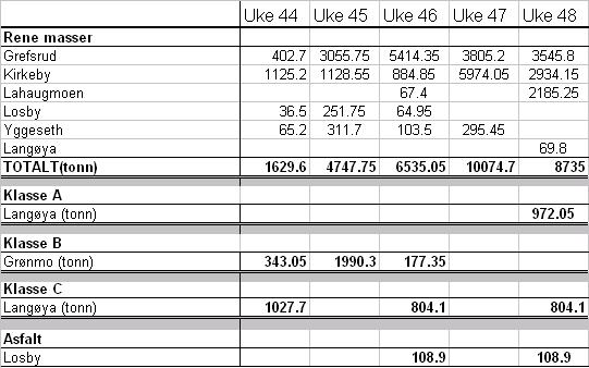 Pkt Beskrivelse/aktivitet 2 Levering av masser til mottak Det er i november 2006 (ukene 44-48) levert masser til mottak som vist i tabell 1. Tallene er oppgitt i tonn.