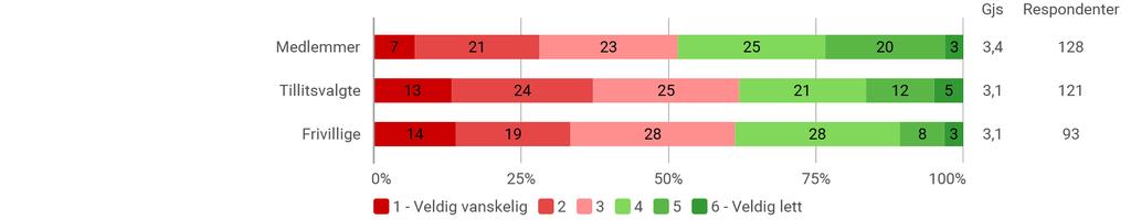 Tidligere undersøkelser: hvordan har medlemstallet utviklet seg de siste 5 årene?