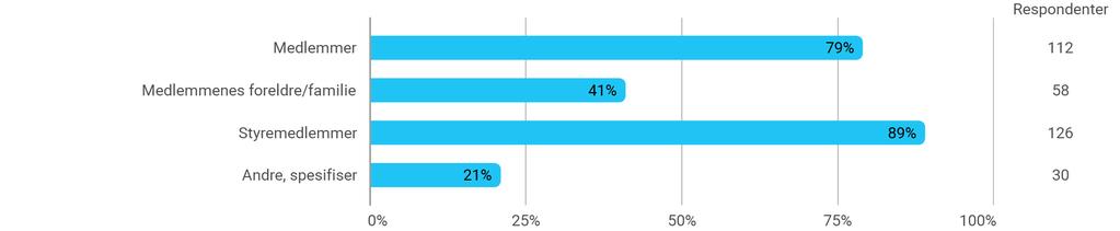 Figur 6. Antall timer med frivillig innsats. Deretter oppgir 21 % at de har mellom 1000 og 5000 timer årlig. I de tidligere undersøkelsene tilhører 16% denne kategorien.