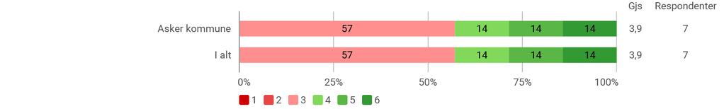 Organisasjonene i Asker kommune ser ut til å være fornøyde med samarbeidet, og vurderingen oppnår et gjennomsnitt på 4,4. Hele 44 % angir 6 på skalaen, som indikerer at de er svært fornøyde.