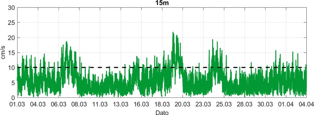 4.6 Tidsdiagram - strømhastighet.