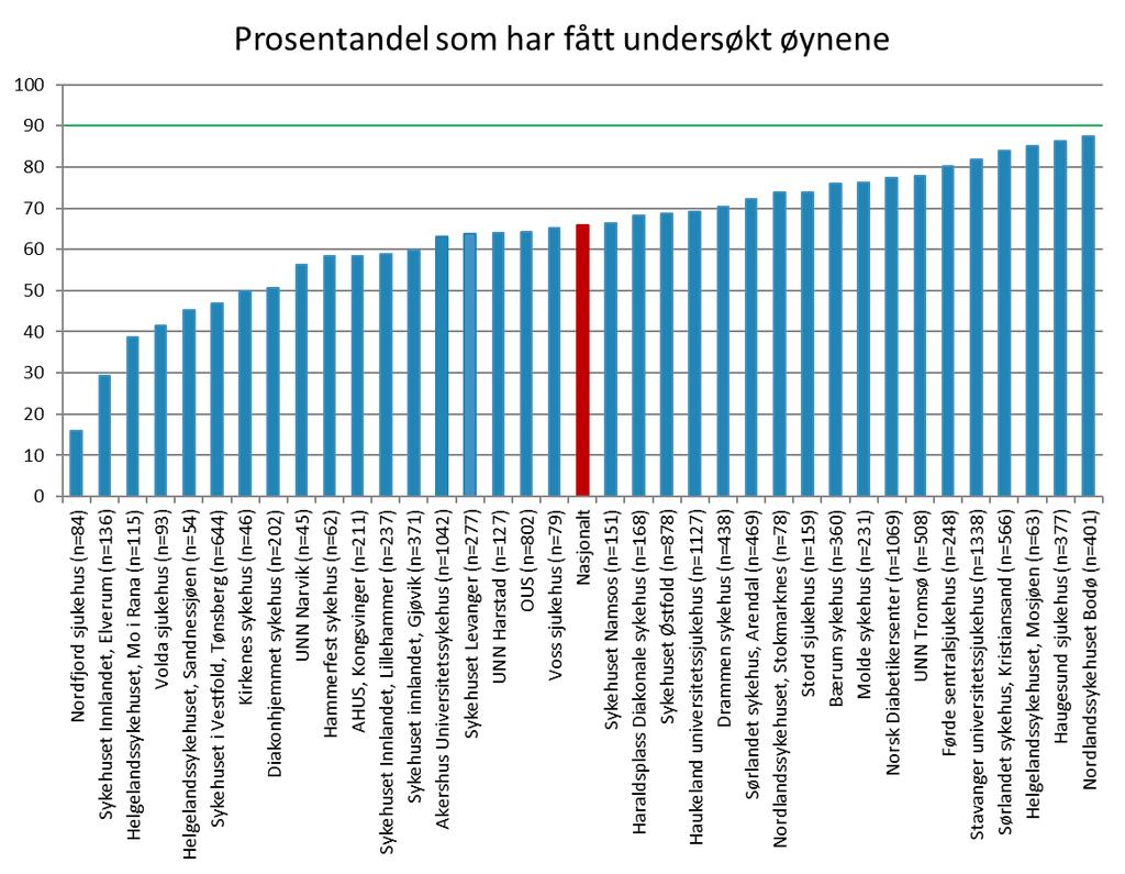 Figur 6: Prosentandel av type 1-diabetespasienter diabetesvarighet 5 år som har fått undersøkt øynene per diabetespoliklinikk. Poliklinikker med dekningsgrad på under 60 % er ikke med i figuren.