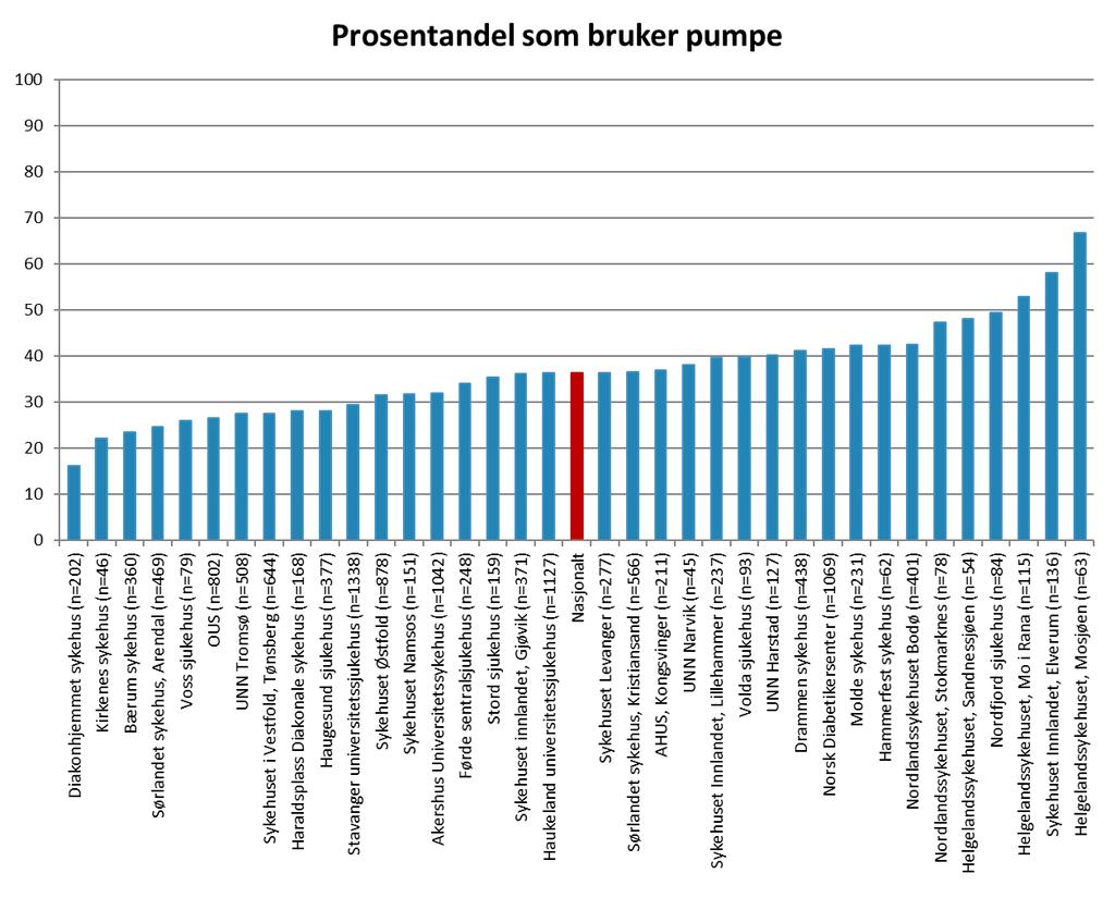 Figur 10: Prosentandel av type 1-diabetespasienter som er pumpebrukere per diabetespoliklinikk. Poliklinikker med dekningsgrad på under 60 % er ikke med i figuren.