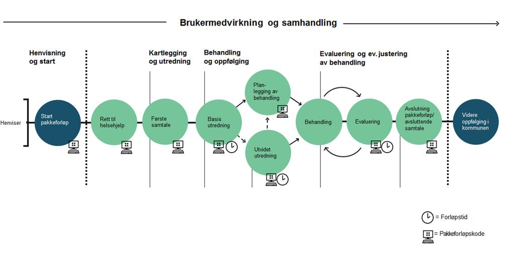 Pakkeforløp bidrar til orden Målepunktene