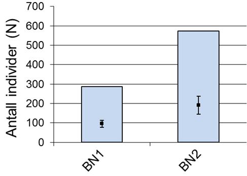 Stasjon S N J' ES 100 H NQI1 NQI2 ISI AMBI Tilstand BN1 14 287 0,18 7 0,69 0,30 0,14 5,0 5,8 svært dårlig BN2 28 573 0,62 16 2,98 0,59 0,51 6,9 3,2 moderat