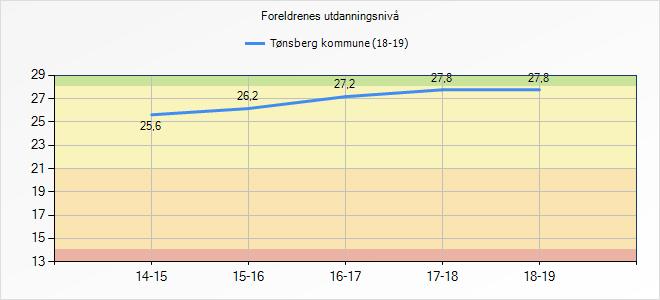 at det skal være mulig å vurdere realistisk måloppnåelse i et "added value"-perspektiv, tas foreldrenes utdanningsbakgrunn med som en bakgrunnsvariabel i analysene av resultater på skolenivå.