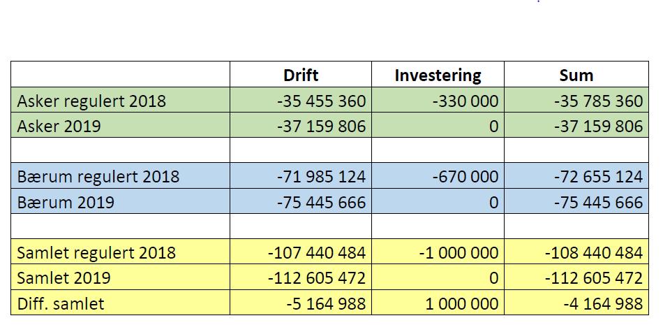 Sak 19/18 Kostnader ved salg av alarmanlegg er justert ned med kr. 0,5 mill. basert på regnskap 2017/prognose 2018 Mindre justeringer på ulike poster (bevertning, informasjon, telefonab.