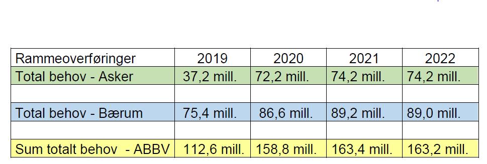 Sak 20/18 Fondet kan brukes til å jevne ut behovet for tilførte midler slik at rammeoverføringene holdes på et mest mulig likt nivå fra ett år til et annet. Ubundet kapitalfond kr. 3,5 mill.