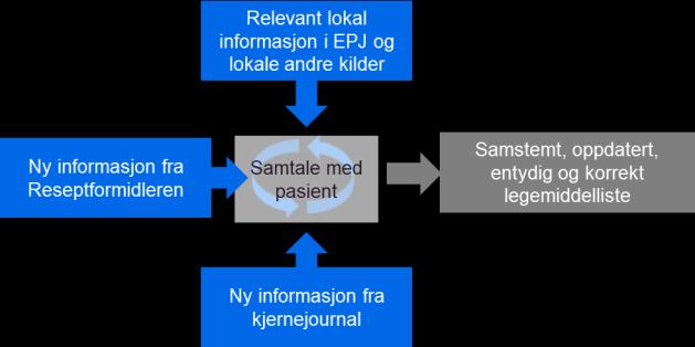 skal varsles i fastlegens oppgaveliste. 2.3.4.2 Søknadssvar fra SLV (M15): mottatt søknadssvar skal varsles i oppgaveliste 2.3.4.3 Mottatte slettemeldinger om slettet resept i RF (M7) skal kunne legges til oppgaveliste i EPJ som opsjonsvalg.