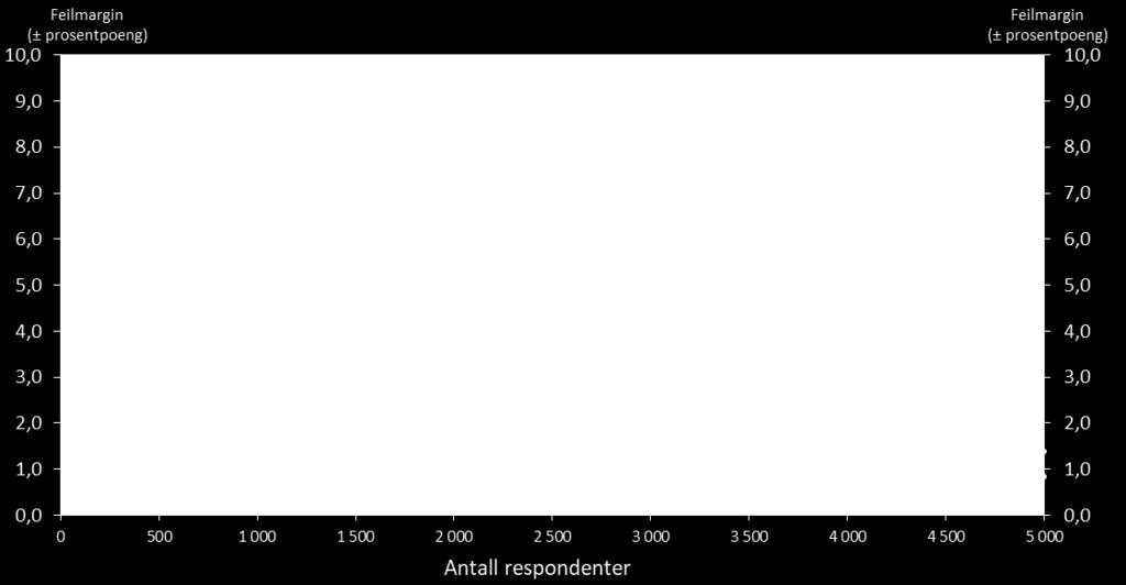 I denne undersøkelsen med et utvalg på 4805 personer, vil feilmarginene i en totalfordeling variere fra 0,8 prosentpoeng ved en 10/90-fordeling til 1,4 prosentpoeng ved en 50/50-fordeling.