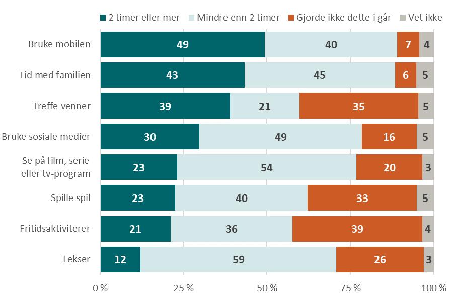 Tidsbruk Tidsbruk på aktiviteter Barna ble spurt om omtrent hvor lang tid de brukte på ulike aktiviteter dagen i forveien. Figur 7 viser fordelingen av tidsbruk for aktivitetene.