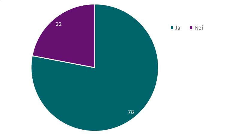 78 prosent av de som har sendt eller lagt ut ting de angret på, fikk slettet det i etterkant.