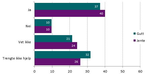 Figur 63: Fikk du noen hjelp fra den du rapporterte/sa fra til? Prosenter av de som har sagt ifra.