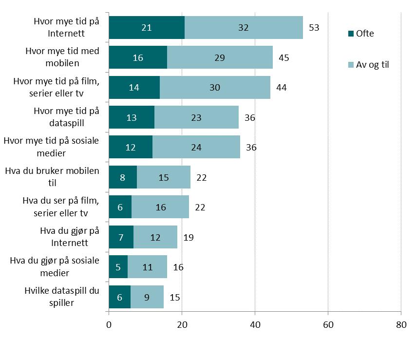 Figur 74: Bruker du og dine foreldre å være uenige om? Prosentandel som har svart ofte eller av og til. De som har svart «ser/bruker/spiller ikke» er tatt ut av prosentueringen.