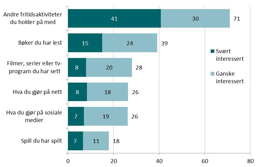 Foreldres interesse for barnas mediebruk Barna ble også spurt om hvor interessert de synes sine foreldre eller andre voksne de bor med, er i deres mediebruk.