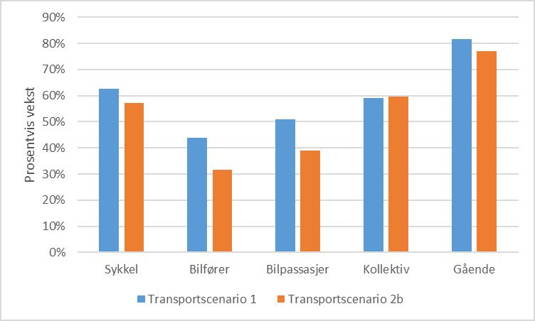 3.1. Prosentvis vekst 2017-2040 Samlet prosentvis vekst for nye asker kommune, fordelt på reisemiddel, er vist i Figur 3.