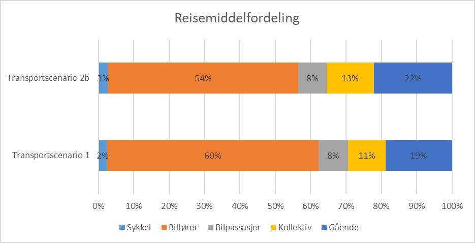 3.2. Reisemiddelfordeling For å kunne gjøre en direkte sammenligning mellom scenarioene, er det beregnet reisemiddelfordeling per scenario. Resultatet er vist i Figur 5.