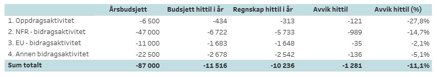 Tabell 5: Status inntekter bidrags- og oppdragsfinansiert aktivitet (BOA) (hele 1000 kr) Regnskapet viser at BOA-aktiviteten/inntektene pr. februar er kr 10,2 mill. Dette er om lag kr 1,3 mill.