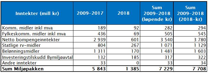3.3 Likviditet 2018 (2009-2018) Likviditeten ved utgangen av 2018 framgår ved en sammenligning av Miljøpakkens samlede inntekter og kostnader for perioden 2009-2018. Inntektene er på 7 229 mill.