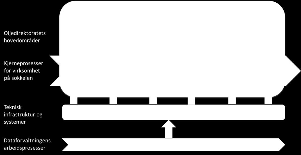 Dagens systemer i Sokkelbiblioteket understøtter arbeidsprosessene fragmentert, ofte med mange funksjoner som benyttes i de samme prosessene.