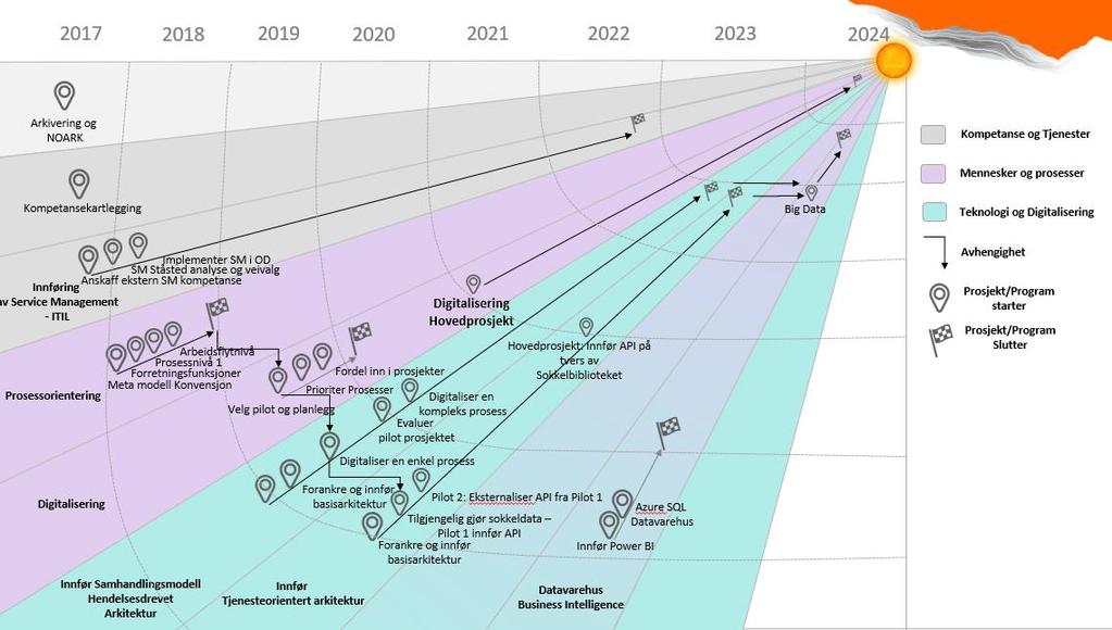 avhengigheter, og til dels lange gjennomføringsfaser. Dette er visualisert i det overordnede veikartet i figur 7-1, med prosjekter og ulike tiltak frem mot 2026.