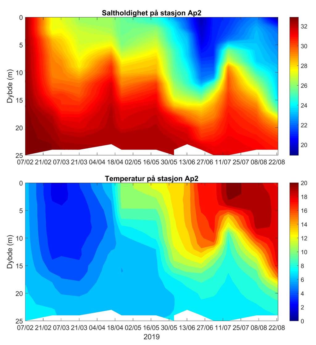 Her vises konturplott for saltholdigheten (øverst) og temperaturen (nederst) på stasjon Ap2 som ligger rett nord for Lindøya og Hovedøya.