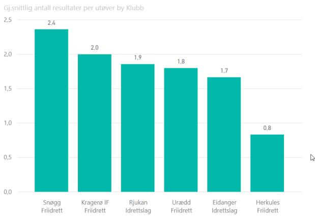 Allsidighet Denne runden Når vi ser på antall resultater pr.