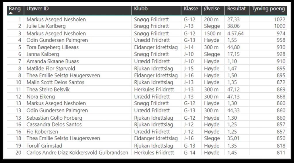 Annen statistikk Rundens topp Tyrvingpoeng Et resultat