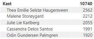 Om vi summerer tyrvingpoengene fra disse resultatene kan vi utrope de beste løperne,