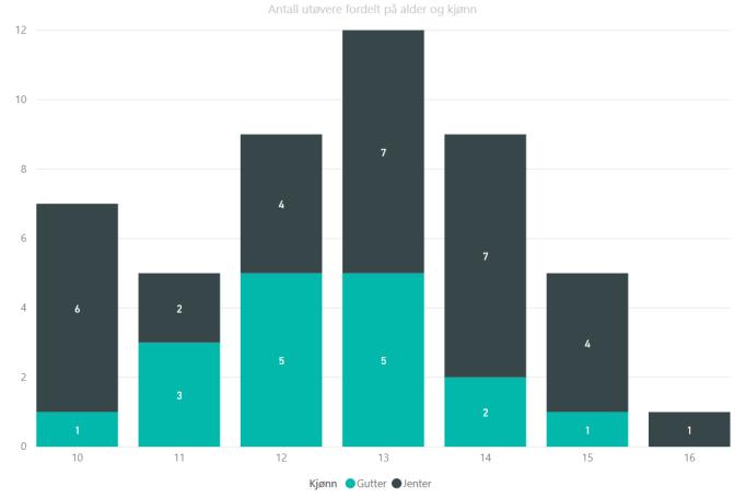 Aldersfordeling Jenter 13 og 14 er den største