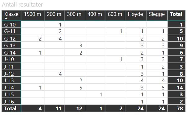 Runde 5 av 5