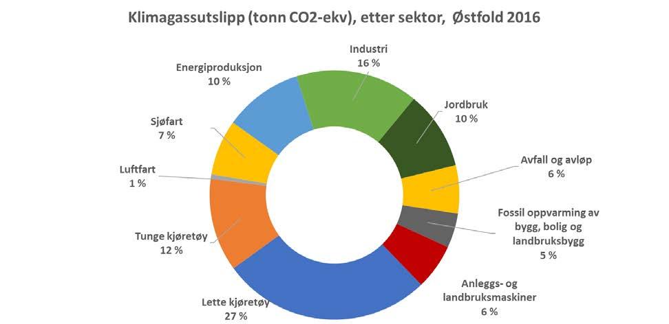 Utslipp av drivhusgasser i Østfold 3 2.5 2 1.5 1.5 23: -4 % 25: -87 % 21: -113 % 23: -22 % 25: -61 % -.