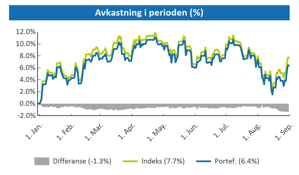 Norske Aksjer: 6.4% (-1.3%) Globale Aksjer: 18.0% (-1.