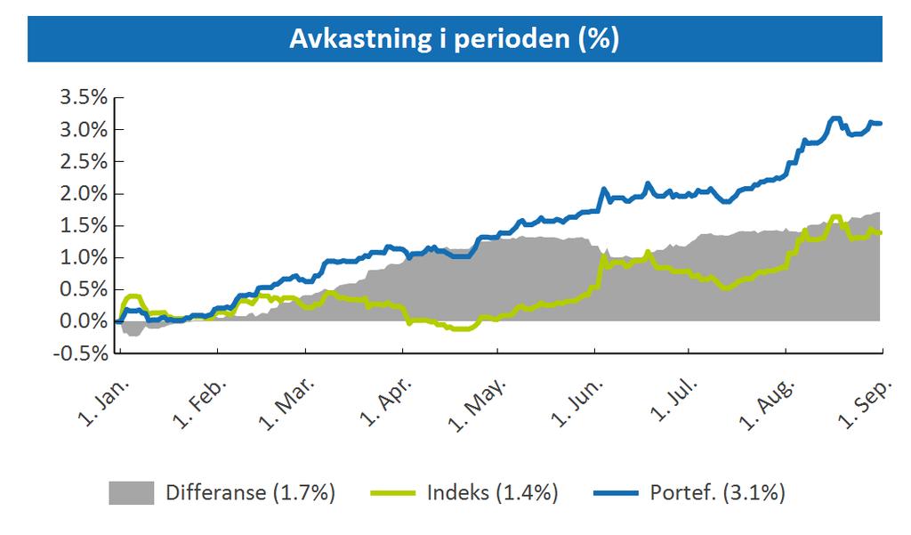 Norske Obligasjoner: 3.1% (1.