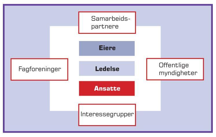 Organisasjoner som politiske arenaer: Interessentmodellen Trekk ved makt og interessekamp som preger organisasjonen: a) Uenighet om mål og virkemidler og om