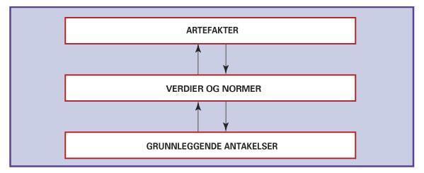 Organisasjonskultur på ulike nivåer Grunnleggende antakelser («..noe han eller hun tar for gitt, og som derfor får karakter av å være sannhet.