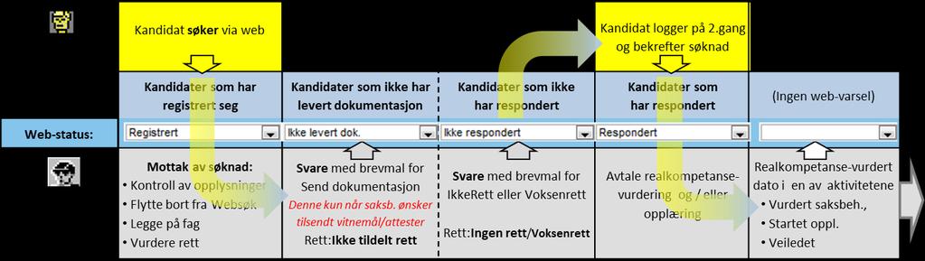 Dersom du dobbeltklikker på en person i webvarslet, kommer du direkte inn på kandidatfanen til denne personen. I "Antall dagers varsel" settes utvalget for varslet. ("-1" tar med dagens søkere).