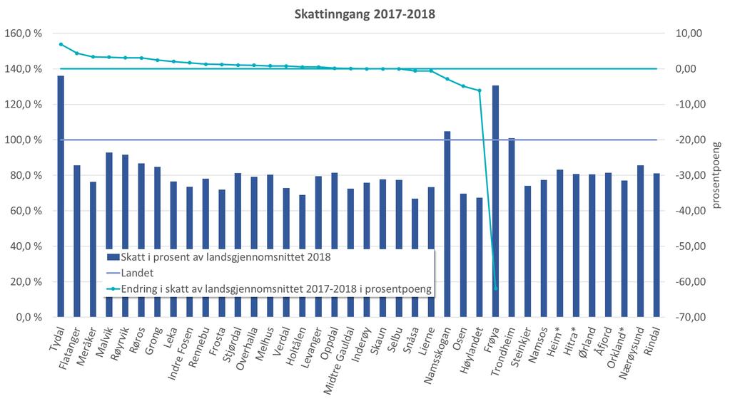 Trøndelag: 82,5 % Flatanger Snåsa Skaun Tydal Levanger Åfjord Leka Holtålen