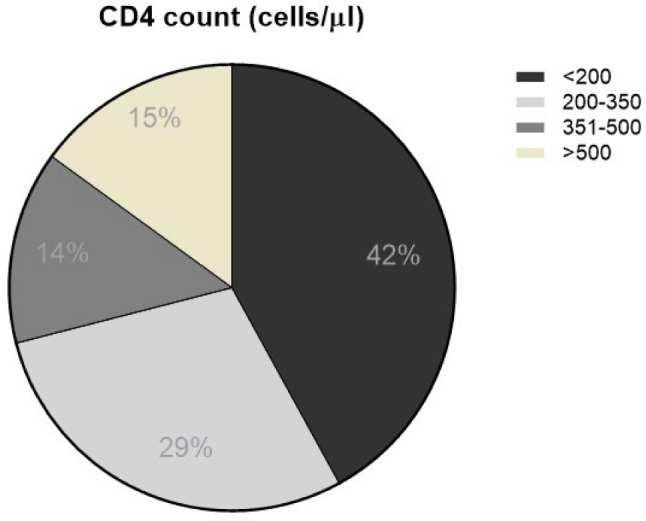 Castleman ved HHV8+ HIV infeksjon i HIV høy-endemiske områder
